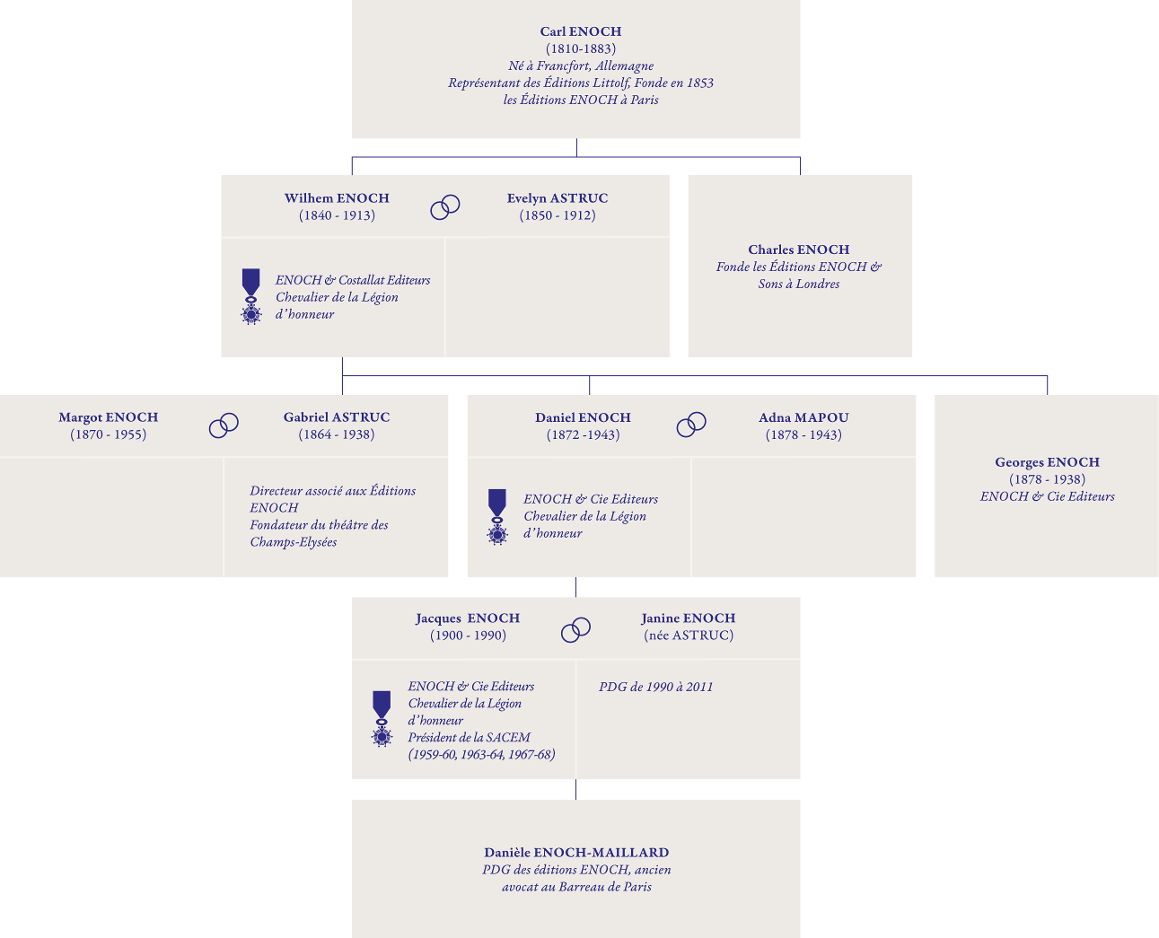 organigramme suite